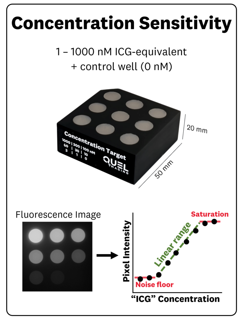 Information card summarizing how to use the Concentration Sensitivity Target